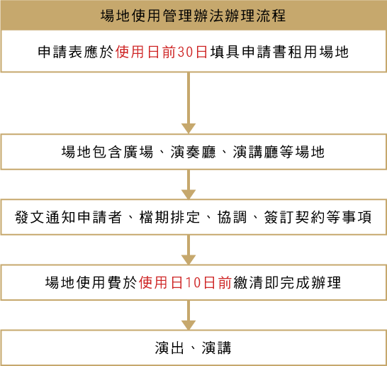 場地使用管理辦法辦理流程圖